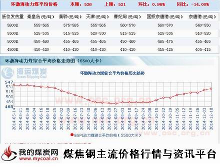 a12月10日环渤海动力煤指数