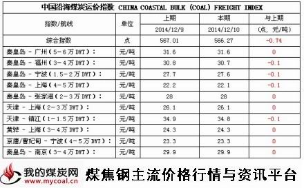 a2014年12月10日中国沿海煤炭运价指数