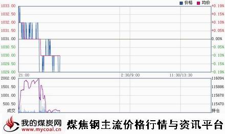 a12月10日大商所焦炭J1505趋势图