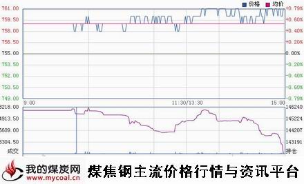 a12月10日大商所焦煤JM1505趋势图