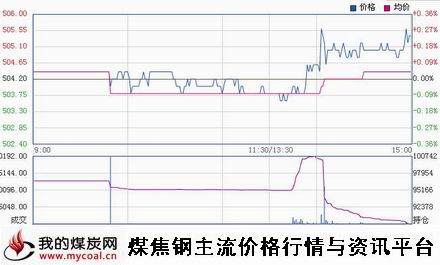 a12月10日郑商所动力煤TC1501趋势图