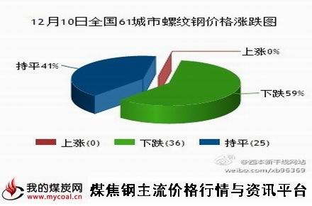 a12月10日全国61城市螺纹钢价格涨跌图