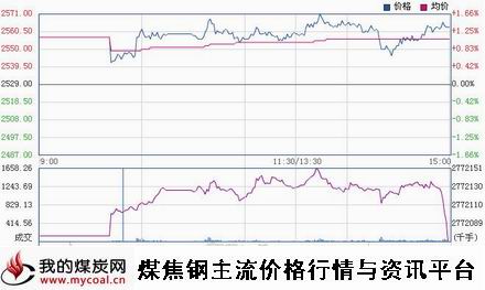 a12月10日上期所螺纹钢RB1505趋势图