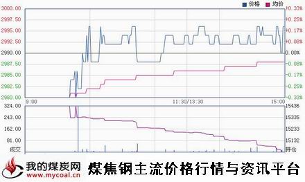 a12月10日上期所热卷HC1501趋势图