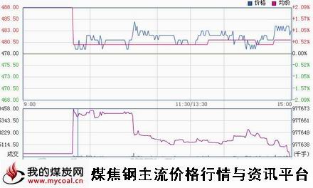 a12月10日大商所铁矿石I1505趋势图