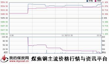 a12月10日郑商所硅铁SF1501趋势图