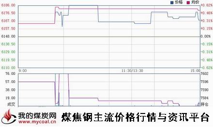 a12月10日郑商所锰硅SM1501趋势图