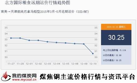 a12月10日北方国际粮食远期运价行情趋势图IGF