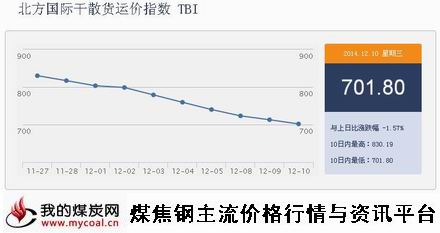 a12月10日北方国际干散货运价指数TBI