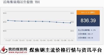 a12月10日沿海集装箱运价指数TDI