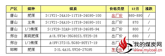 河北炼焦煤市场平稳运行