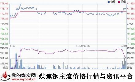 a12月12日大商所焦煤JM1505趋势图