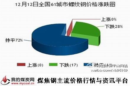 a12月12日全国61城市螺纹钢价格涨跌图