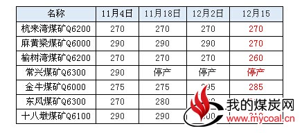 榆林动力煤价出现下降