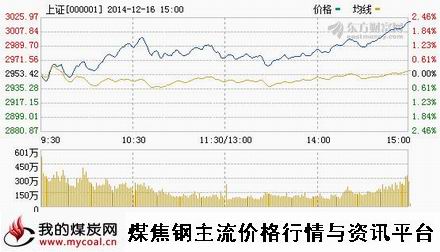 a12月16日上证趋势图