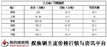 a12月16日六大电厂用煤情况