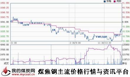 a12月16日大商所焦炭J1505趋势图