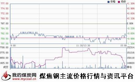 a12月16日大商所焦煤JM1505趋势图