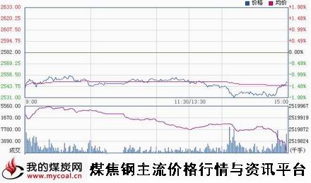 a12月16日上期所螺纹钢RB1505趋势图