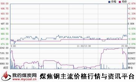 a12月16日大商所铁矿石I1505趋势图