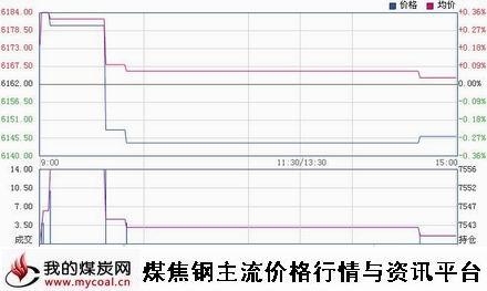 a12月16日郑商所锰硅SM1501趋势图