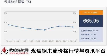 a12月16日天津航运指数TSI