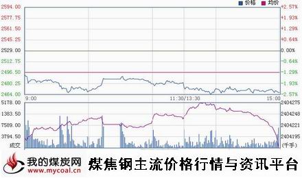 a12月23日上期所螺纹钢RB1505趋势图