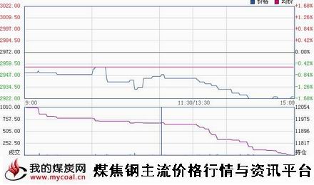 a12月23日上期所热卷HC1501趋势图