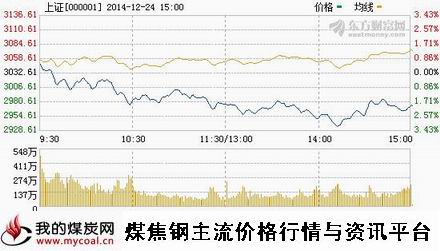 a12月24日上证趋势图