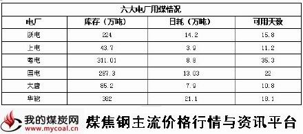 a12月24日六大电厂用煤情况