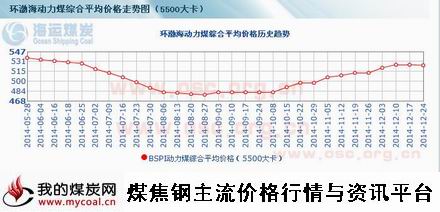 a12月24日环渤海动力煤指数