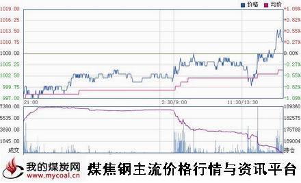 a12月24日大商所焦炭J1505趋势图