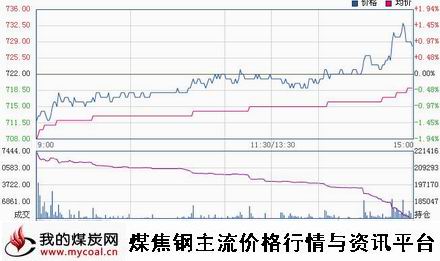 a12月24日大商所焦煤JM1505趋势图