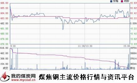 a12月24日郑商所动力煤TC1501趋势图