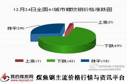 a12月24日全国61城市螺纹钢价格涨跌图