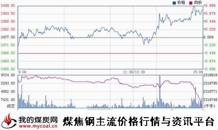 a12月24日上期所螺纹钢RB1505趋势图