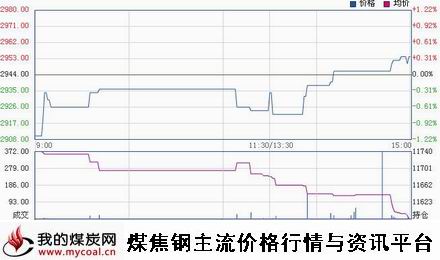 a12月24日上期所热卷HC1501趋势图