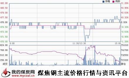 a12月24日大商所铁矿石I1505趋势图