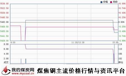 a12月24日郑商所硅铁SF1501趋势图