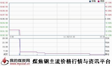 a12月24日郑商所锰硅SM1501趋势图