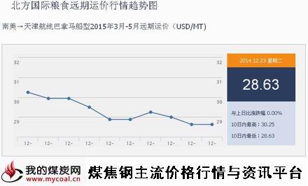 a12月24日北方国际粮食远期运价行情趋势图IGF