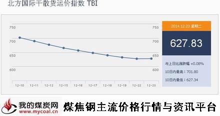 a12月24日北方国际干散货运价指数TBI