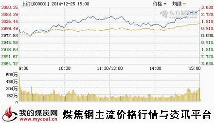 a12月25日上证趋势图