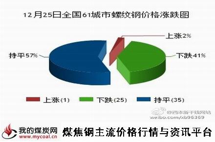 a12月25日全国61城市螺纹钢价格涨跌图