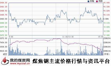 a12月25日上期所螺纹钢RG1505趋势图