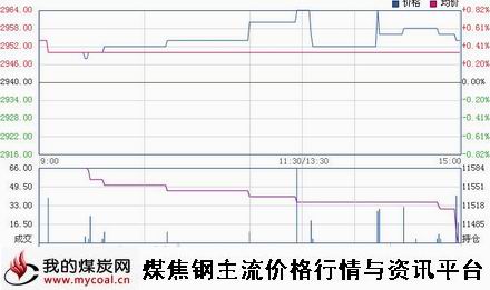 a12月25日上期所热卷HC1501趋势图