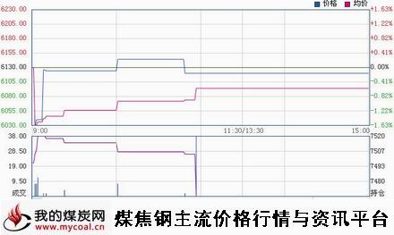 a12月25日郑商所锰硅SM1501趋势图