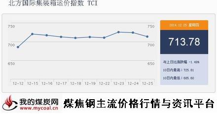 a12月25日北方国际集装箱运价指数TCI