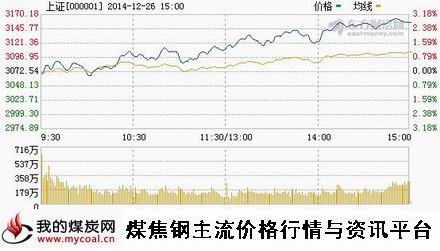 a12月26日上证趋势图