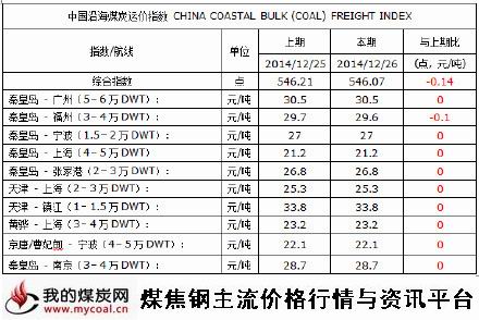 a2014年12月26日中国沿海煤炭运价指数